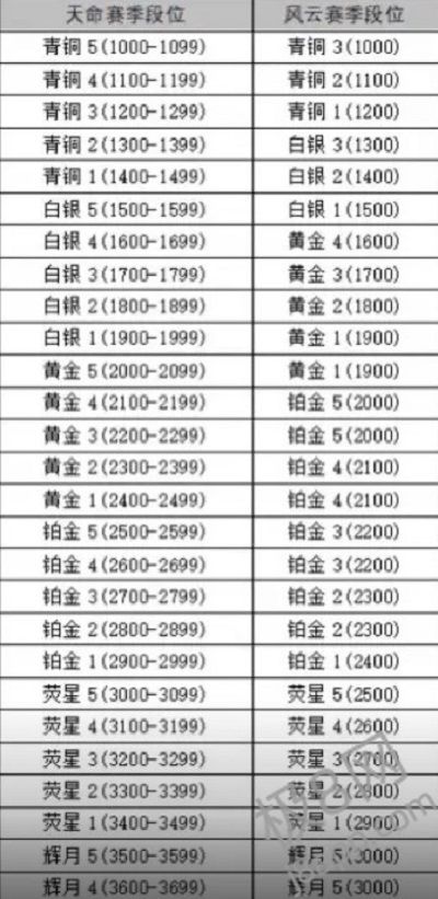 永劫无间手游新赛季段位掉多少 永劫无间手游新赛季段位继承规则