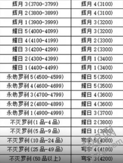 永劫无间手游新赛季段位掉多少 永劫无间手游新赛季段位继承规则