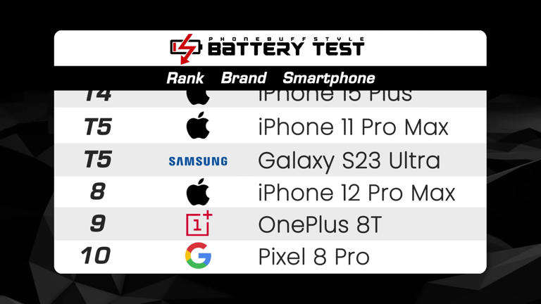 模拟真实使用场景，苹果iPhone 16 Pro Max电池续航测试力压群雄