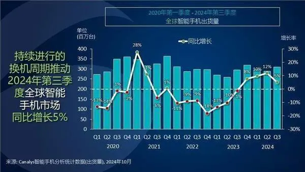 三星超越苹果夺冠，三季度全球智能手机销量小米第三！