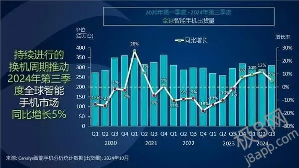 三星超越苹果夺冠，三季度全球智能手机销量小米第三！