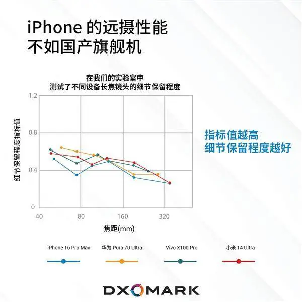 iPhone 16 Pro Max长焦拍照被比下去了？华为小米成赢家！