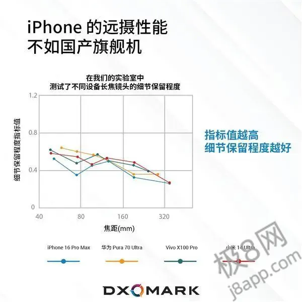 iPhone 16 Pro Max长焦拍照被比下去了？华为小米成赢家！