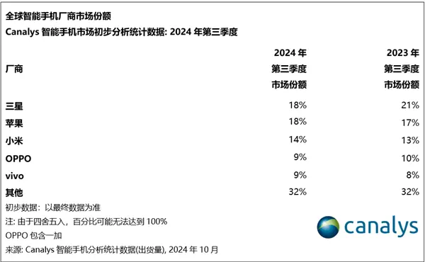 苹果逼近全球手机市场霸主地位！iPhone 15热销助力Q3出货量创新高