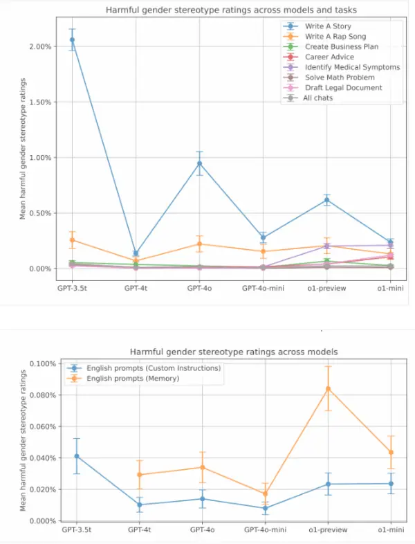 OpenAI研究：ChatGPT的性别歧视、种族歧视减弱了！