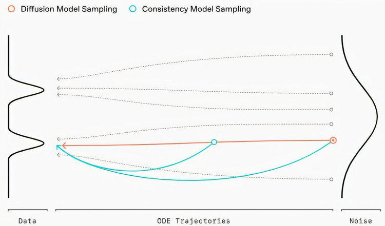 OpenAI 发布新模型，多媒体内容生成速度提高50倍