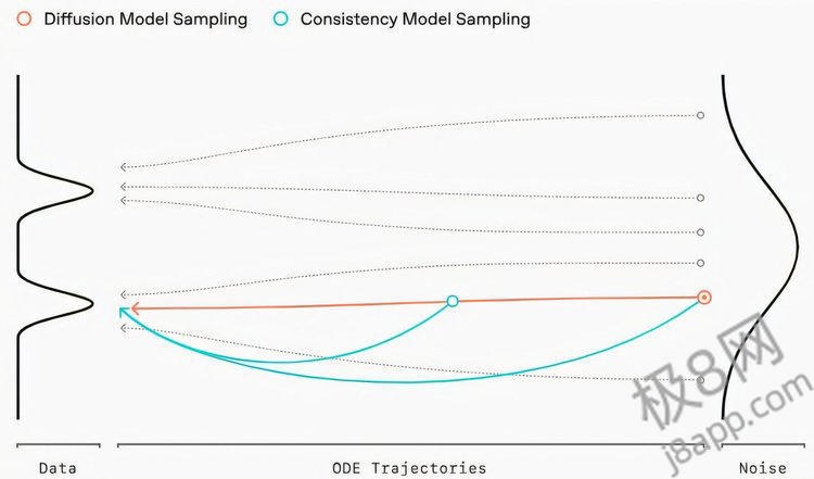 OpenAI 发布新模型，多媒体内容生成速度提高50倍