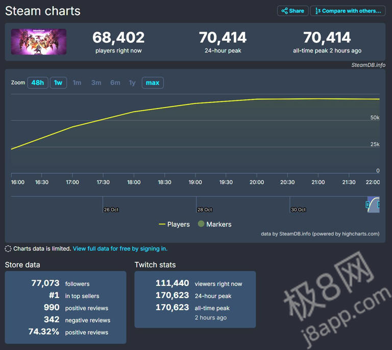 《龙腾世纪》新作发售日Steam同时在线玩家超7万