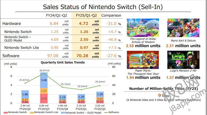 马力欧卡丁车 8 豪华版再创佳绩，任天堂Switch迎来新热潮