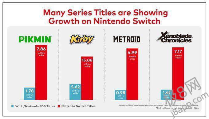 《异度神剑》系列在Switch上销量大爆发，累计售出717万份！