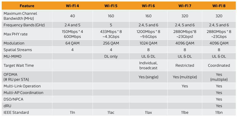 Wi-Fi 8研发启动：稳定性成新焦点，用户体验或将大幅提升