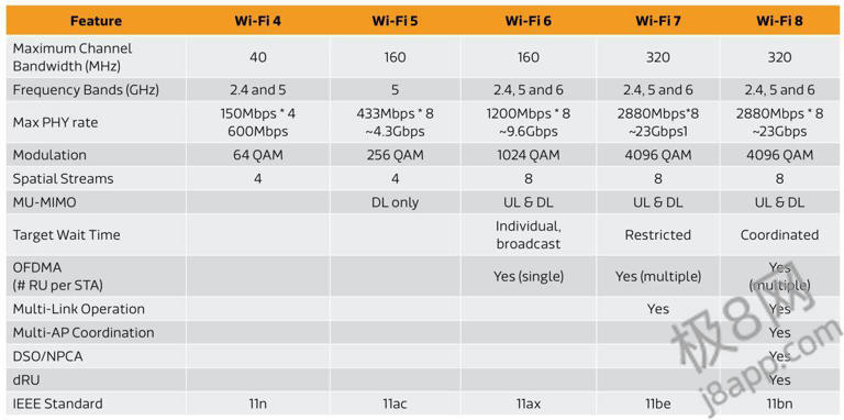 Wi-Fi 8研发启动：稳定性成新焦点，用户体验或将大幅提升