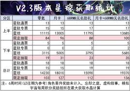 崩坏星穹铁道3.0上半期：星琼大放送，数量统计，速来领取豪华福利！