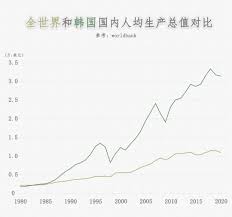 韩国经济地位究竟是发达国家还是发展中国家？
