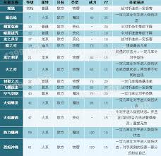 洛克王国烈火战神最强技能搭配攻略