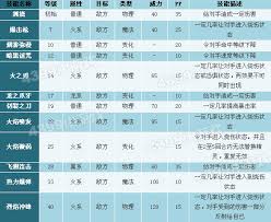 洛克王国爆焰飞龙性格推荐：什么性格的爆焰飞龙最好