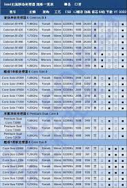 CPU发展历程：从经典到现代，历代CPU型号年代对照大！