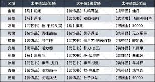 真三国无双起源全区域太平值奖励详细一览