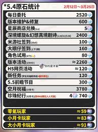 原神5.4原石大汇总：全面解析获取途径与数量详情