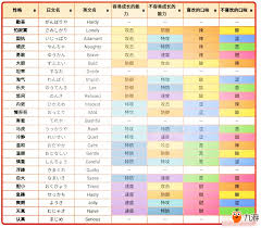 宝可梦剑盾全性格攻略：性格加成与喜好一览