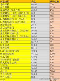 原神5.2原石数量大汇总，快来看看能拿多少！