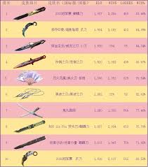 12月2日无畏契约外网皮肤排名核心要点大