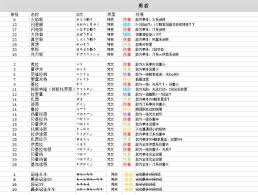 DQ3重制版职业技能与特技全解析