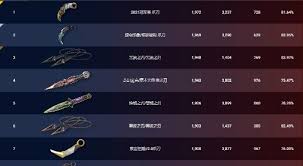 惊爆！无畏契约11 月 12 日外网皮肤排名大，速来一探究竟！