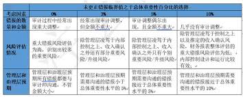 解析：可容忍错报调整幅度及核心要点凸显策略