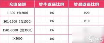 无尽梦回手游惊爆氪金返还规则，你还不快来？